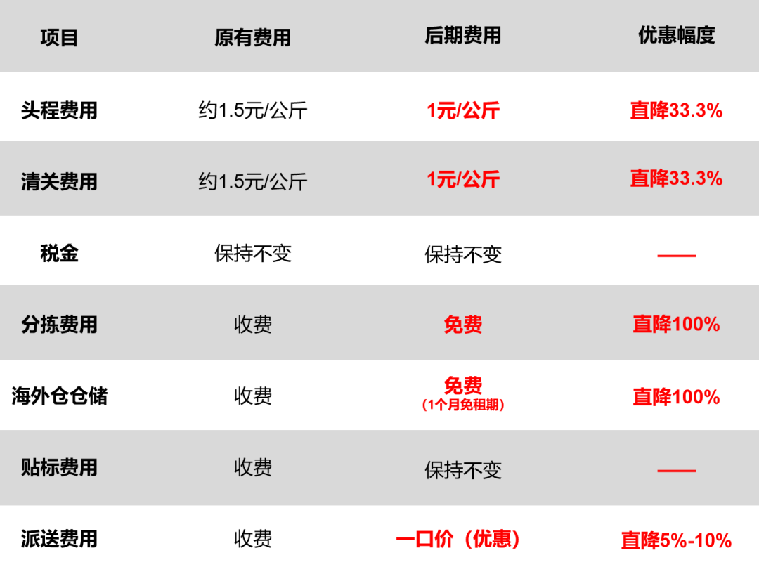日本頭程物流費用 日本頭程物流費用