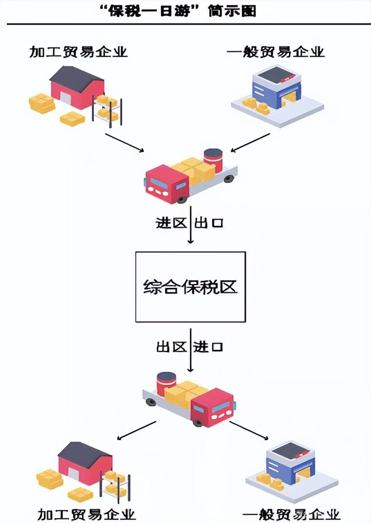 保稅區一日游流程 保稅區一日游流程
