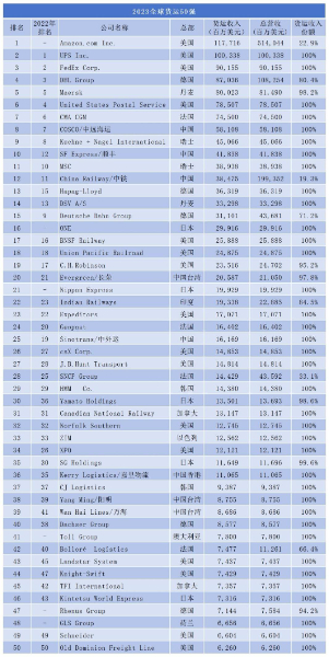 全球貨運50強