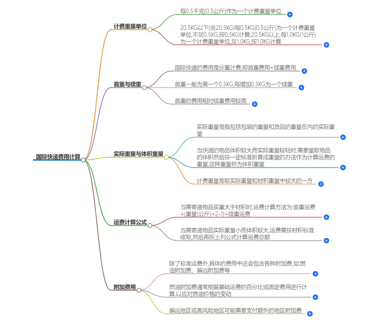國際快遞費用計算