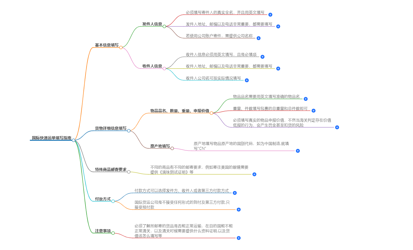 國際快遞運單填寫指南