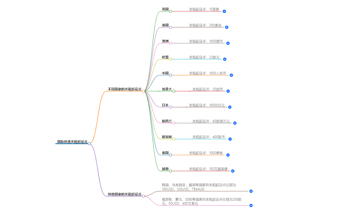 國際快遞關稅起征點