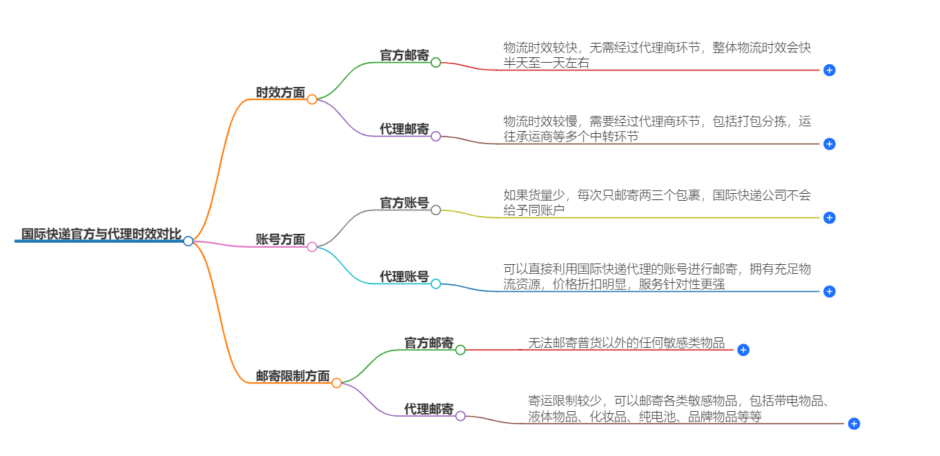 國際快遞官方與代理時效對比 國際快遞官方與代理時效對比