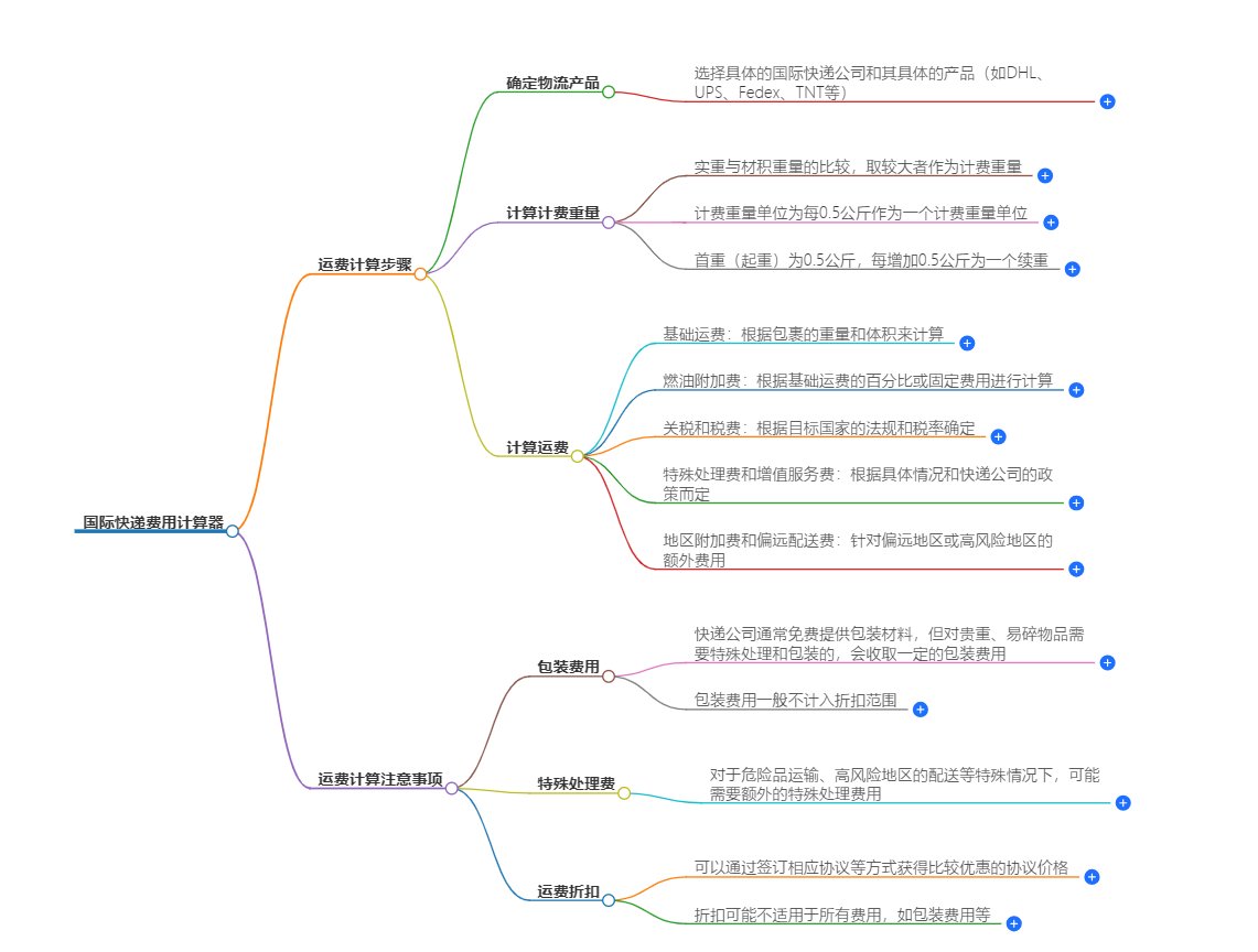 國際快遞費(fèi)用計算標(biāo)準(zhǔn)