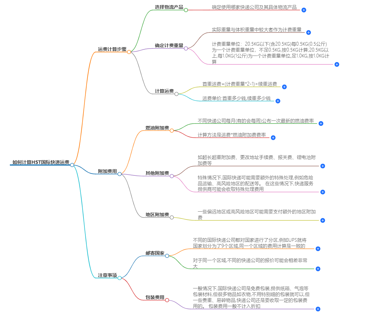 HST國際快遞運費計算 HST國際快遞運費計算