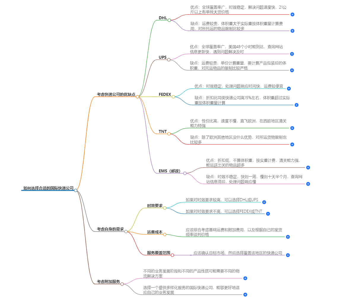 如何選擇國際快遞公司 如何選擇國際快遞公司