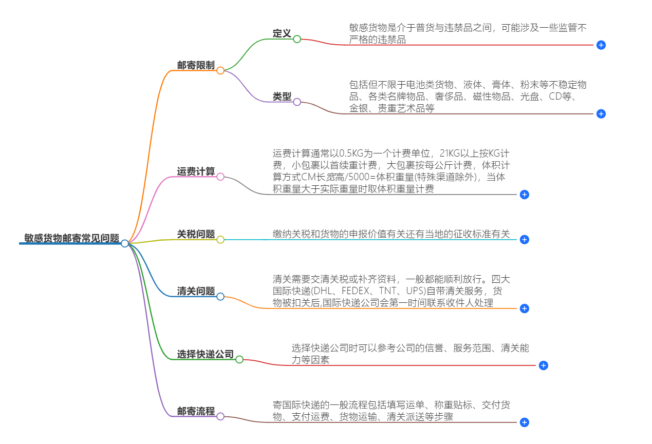 敏感貨物郵寄常見問題