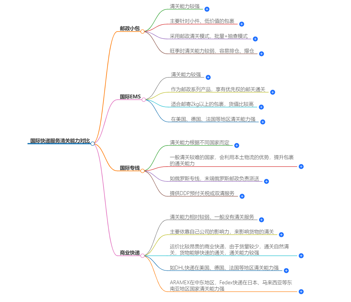 國際快遞服務(wù)清關(guān)能力對(duì)比
