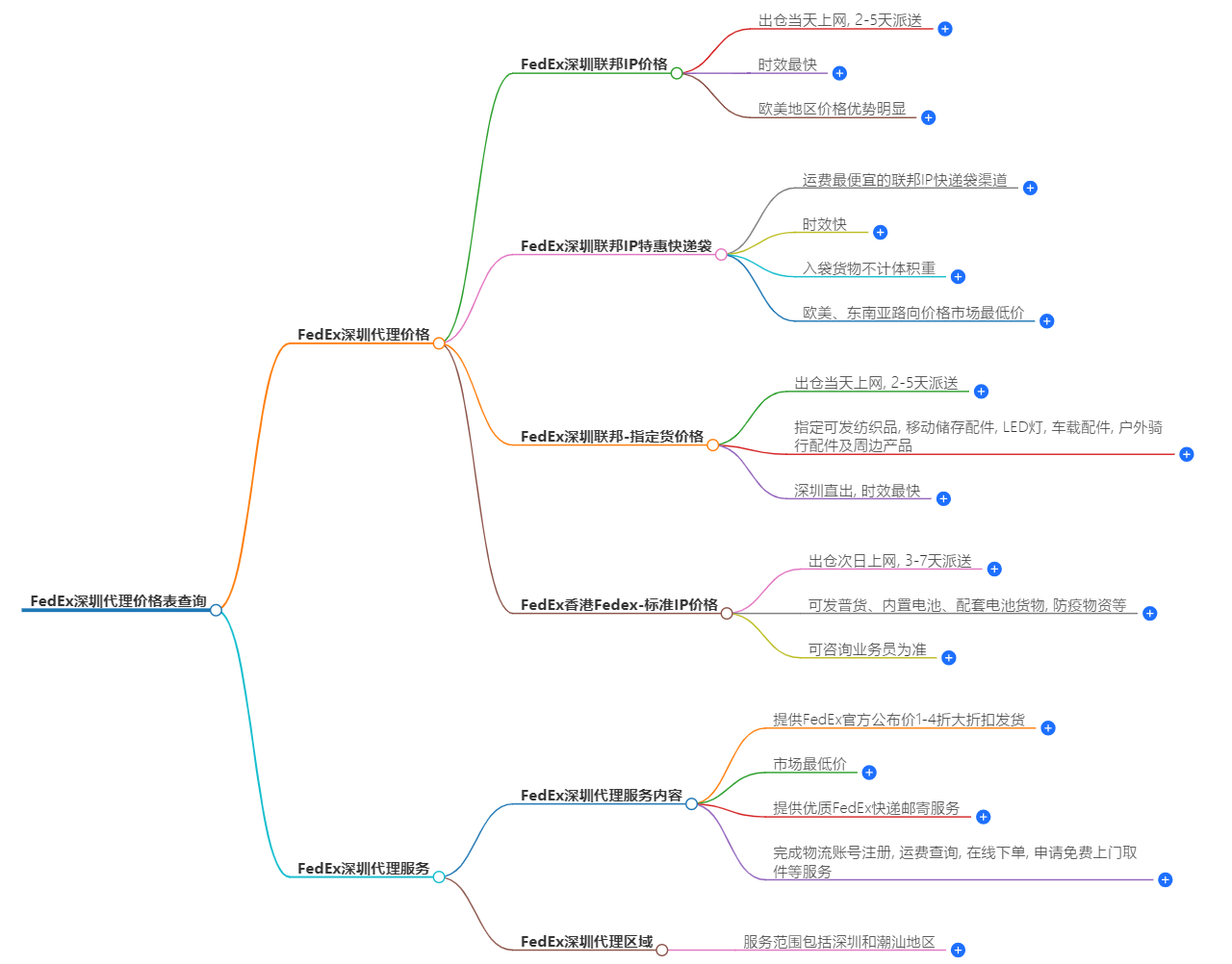 FEDEX深圳代理價(jià)格