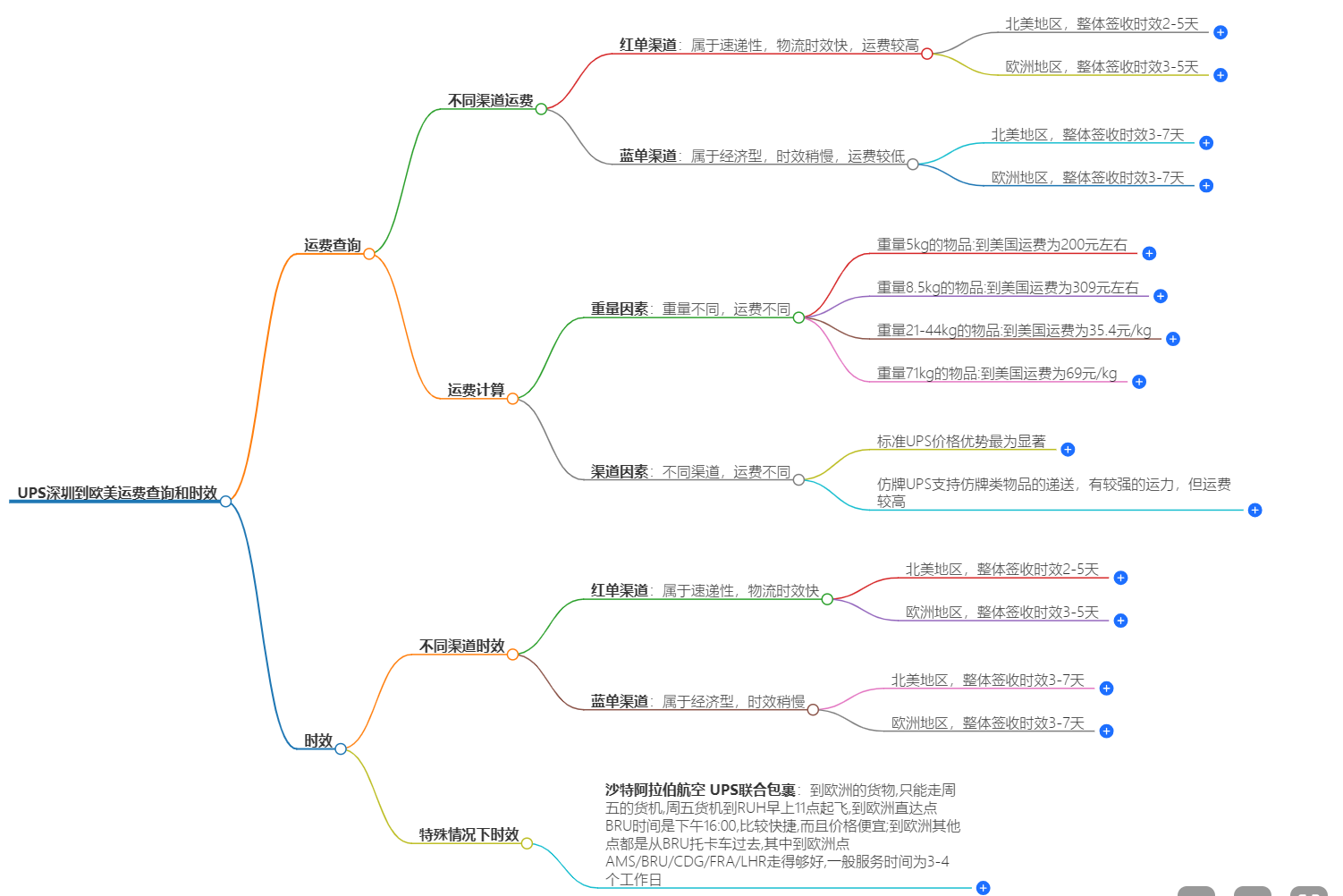 UPS深圳到歐美運費查詢 UPS深圳到歐美運費查詢