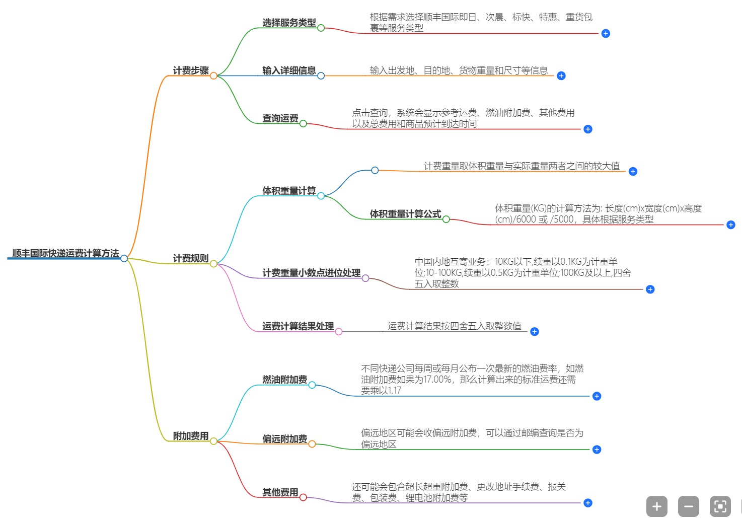 順豐快遞國際運費計算方法