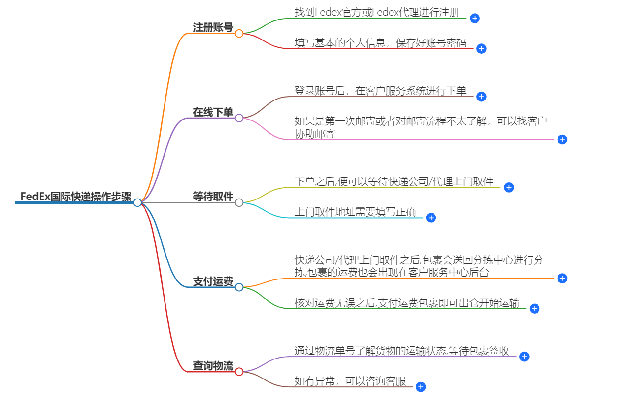 FEDEX國際快遞操作步驟