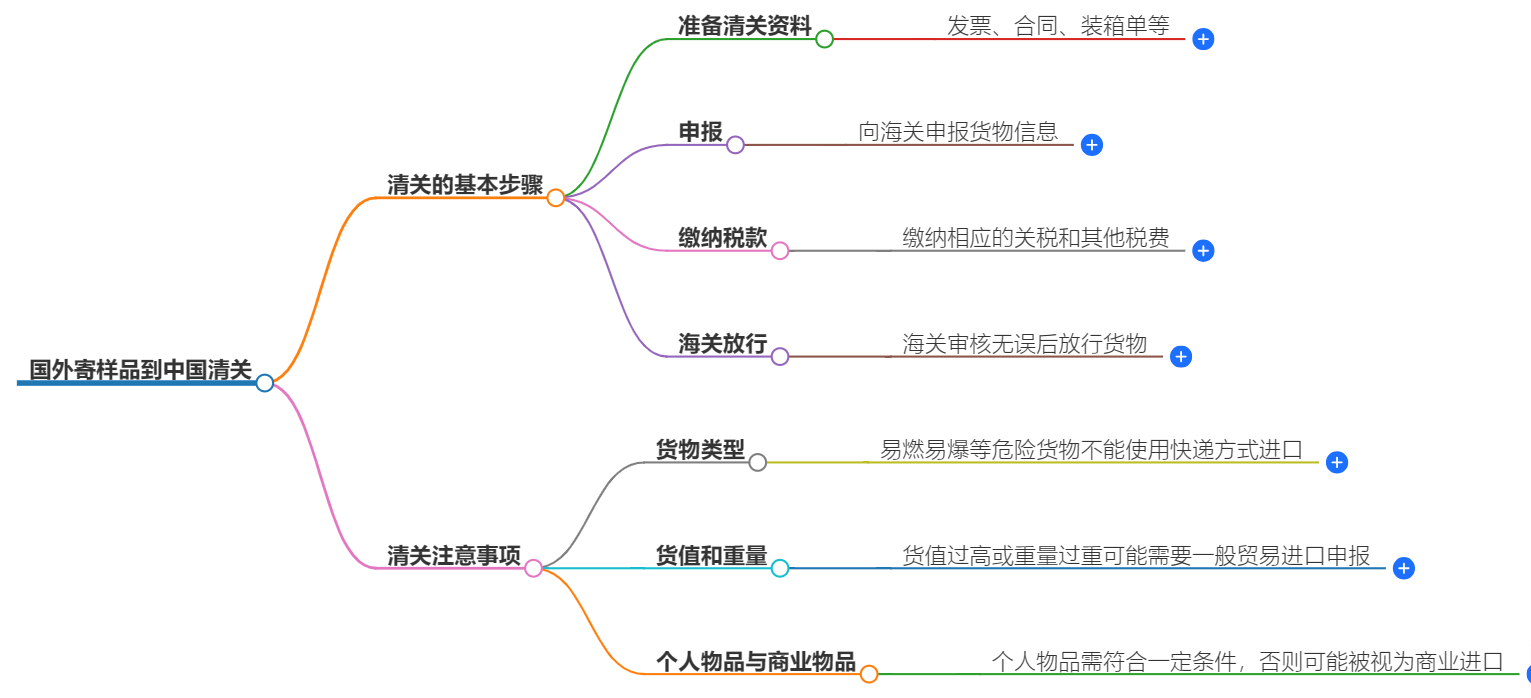 國外寄樣品到中國清關.png 國外寄樣品到中國清關.png