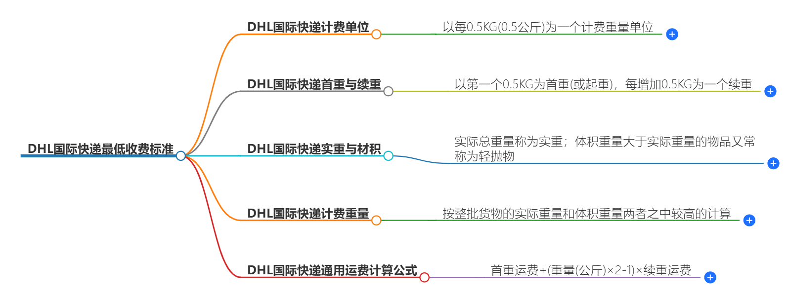 DHL國際快遞費用 DHL國際快遞費用