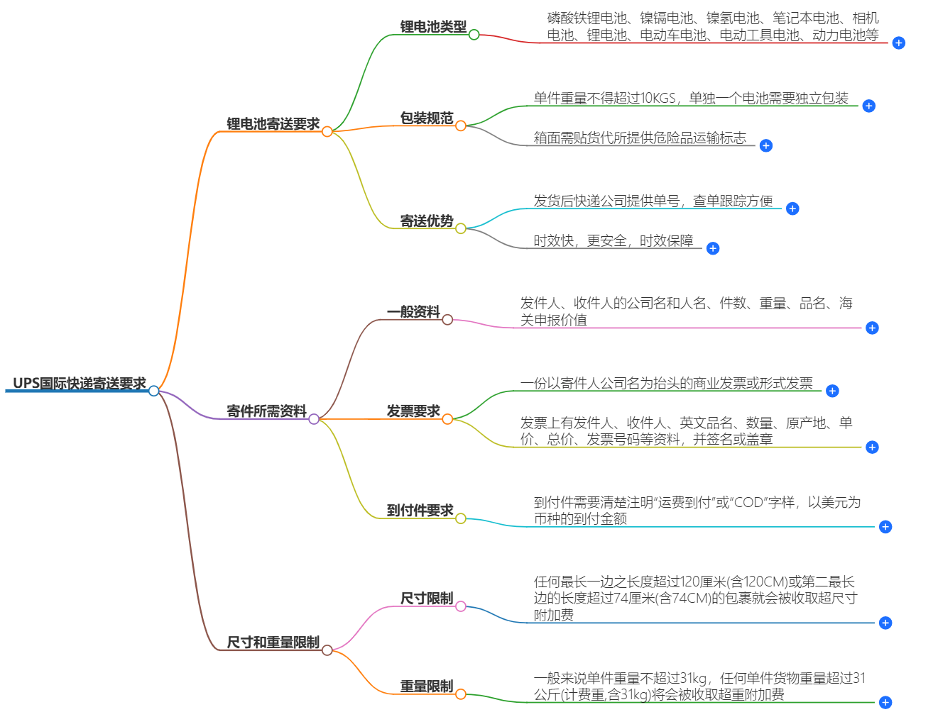 UPS對國際快遞包裹的要求 UPS對國際快遞包裹的要求