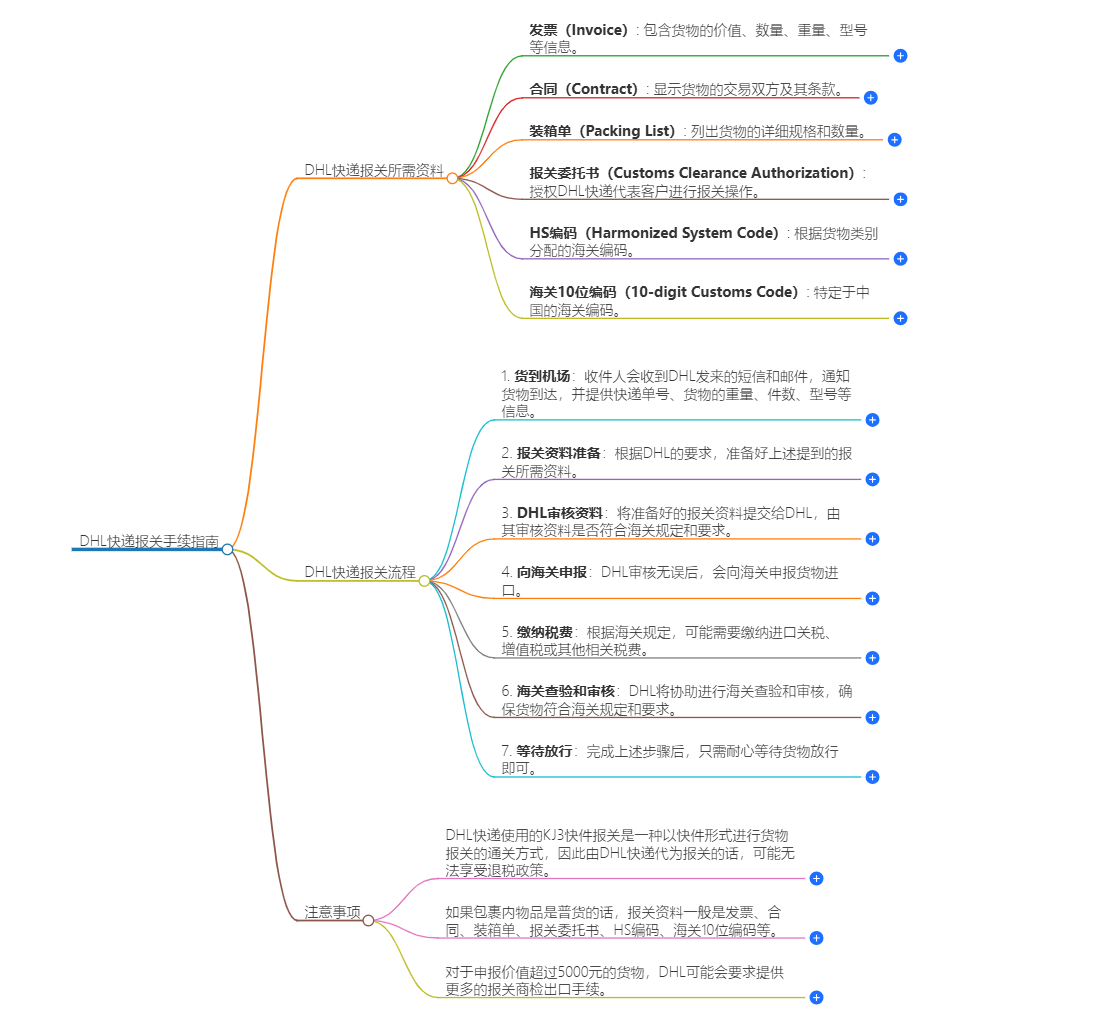 DHL快遞報關 DHL快遞報關