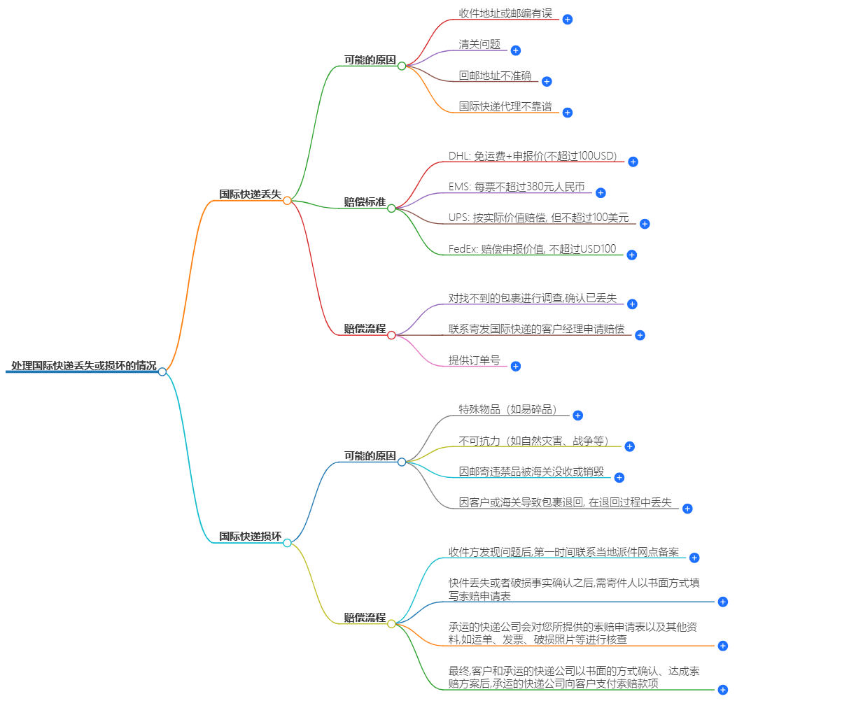 如何處理國際快遞丟失或損壞的情況