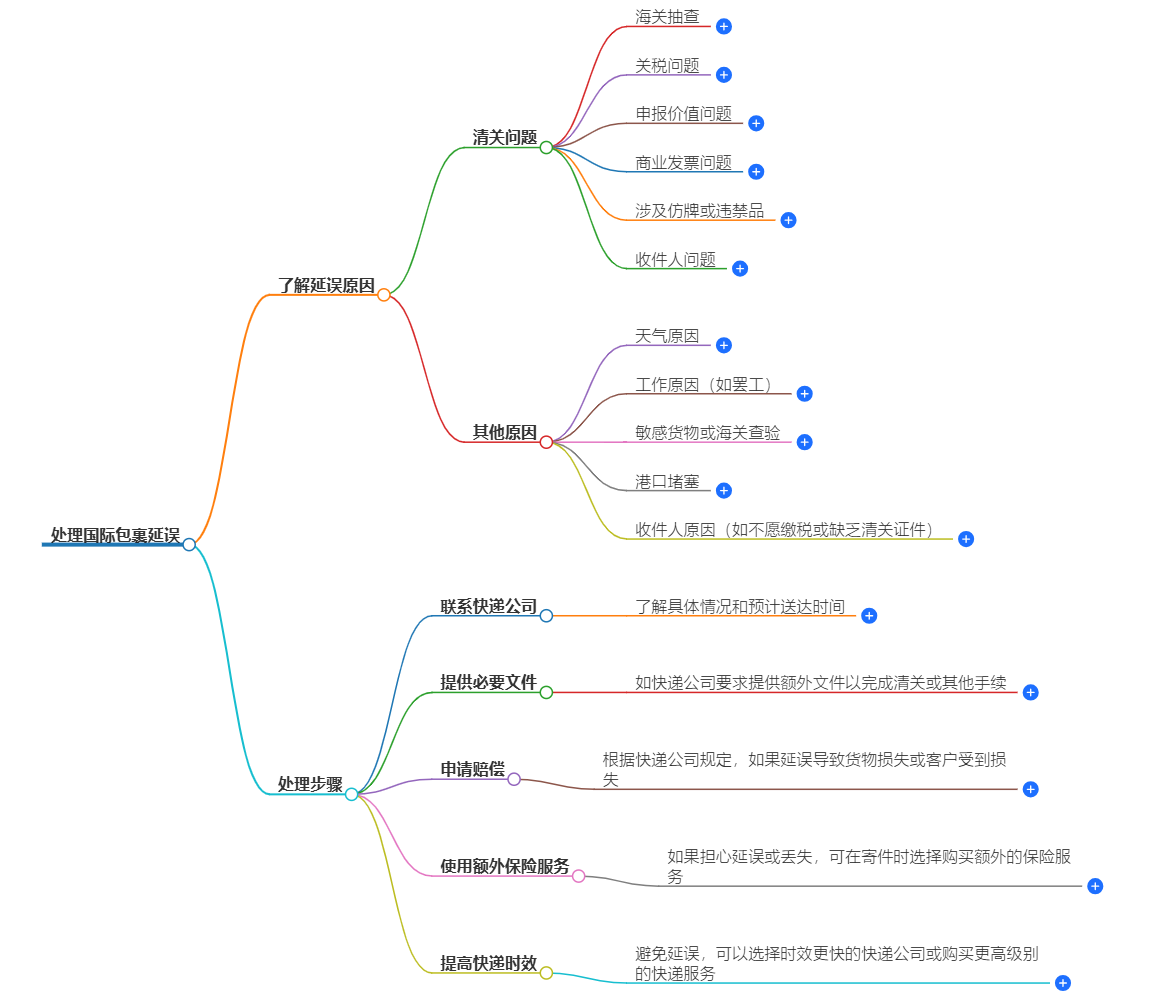 國(guó)際包裹延誤