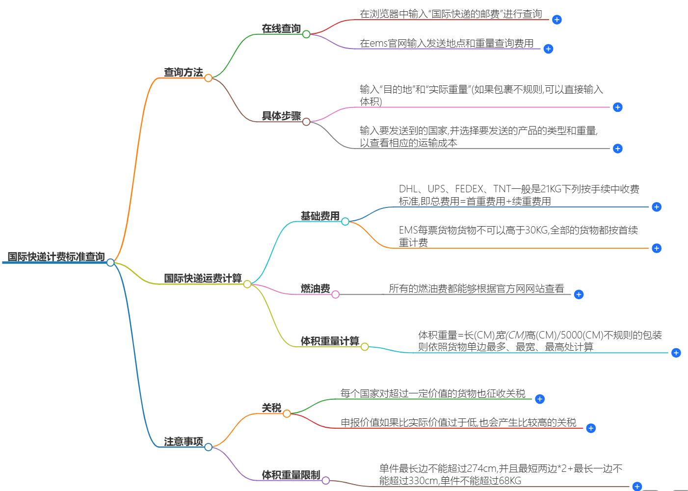 國際快遞計(jì)費(fèi)標(biāo)準(zhǔn)查詢 國際快遞計(jì)費(fèi)標(biāo)準(zhǔn)查詢