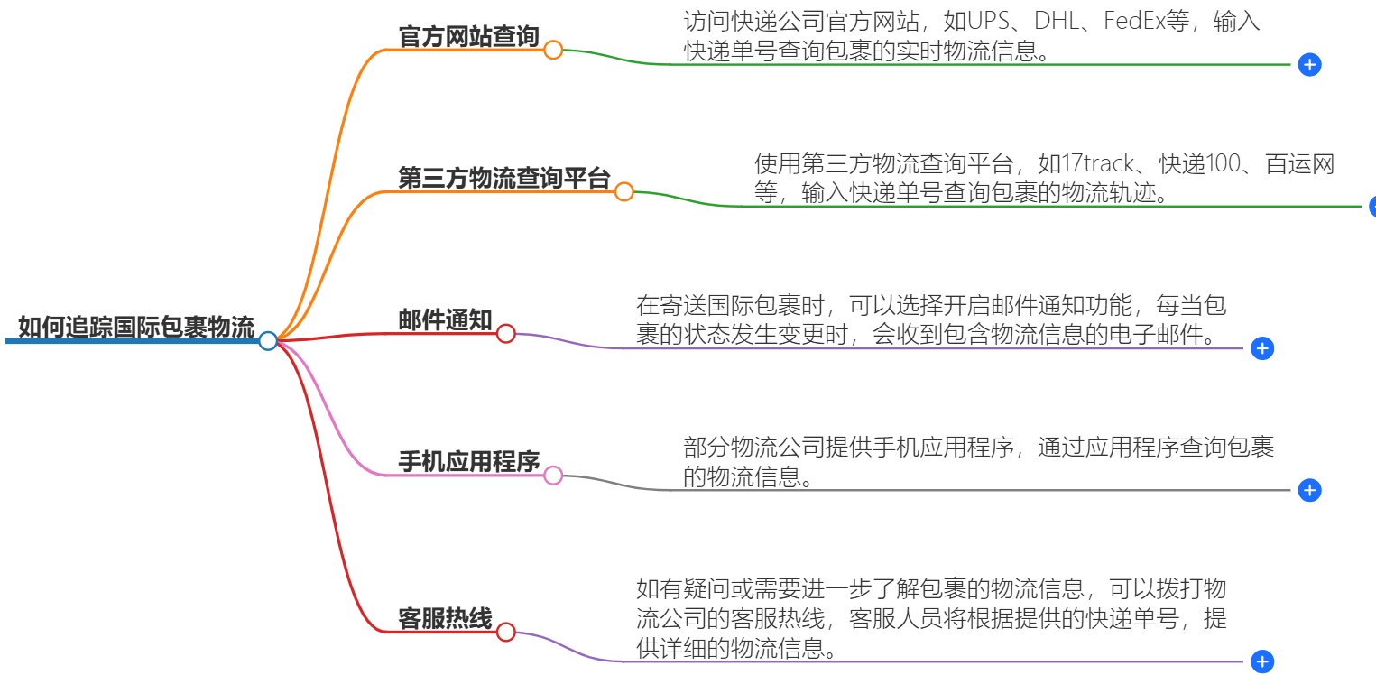 國際物流追蹤方法 國際物流追蹤方法