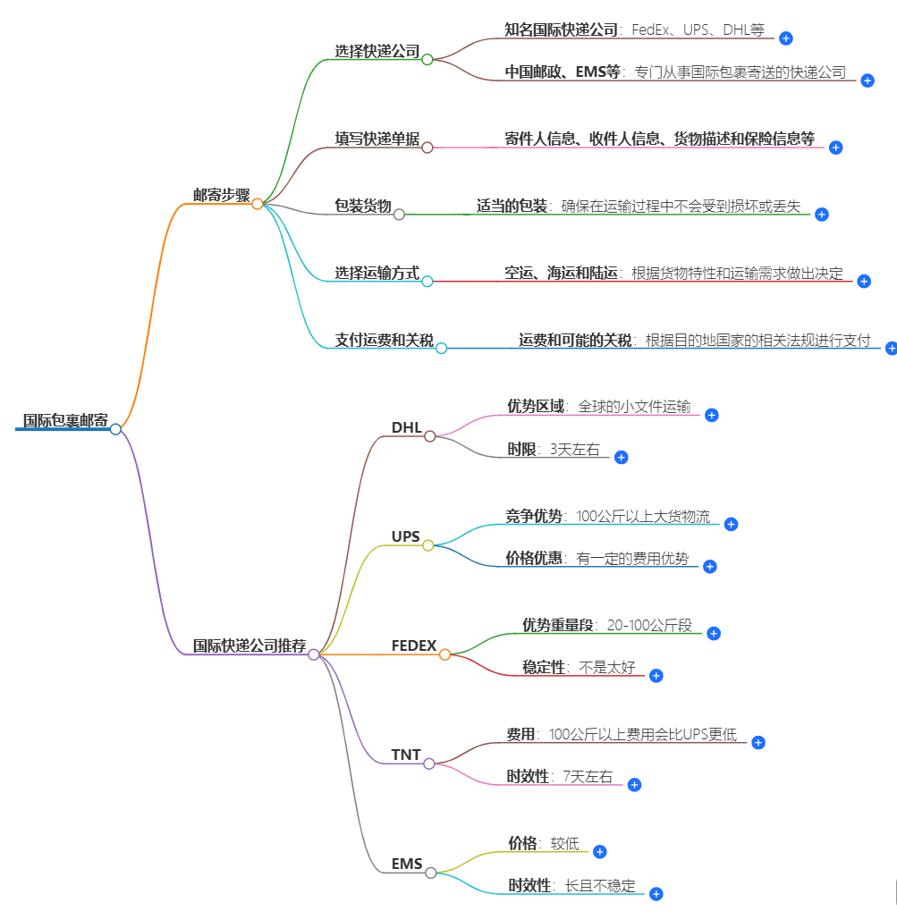 國際包裹郵寄指南 國際包裹郵寄指南