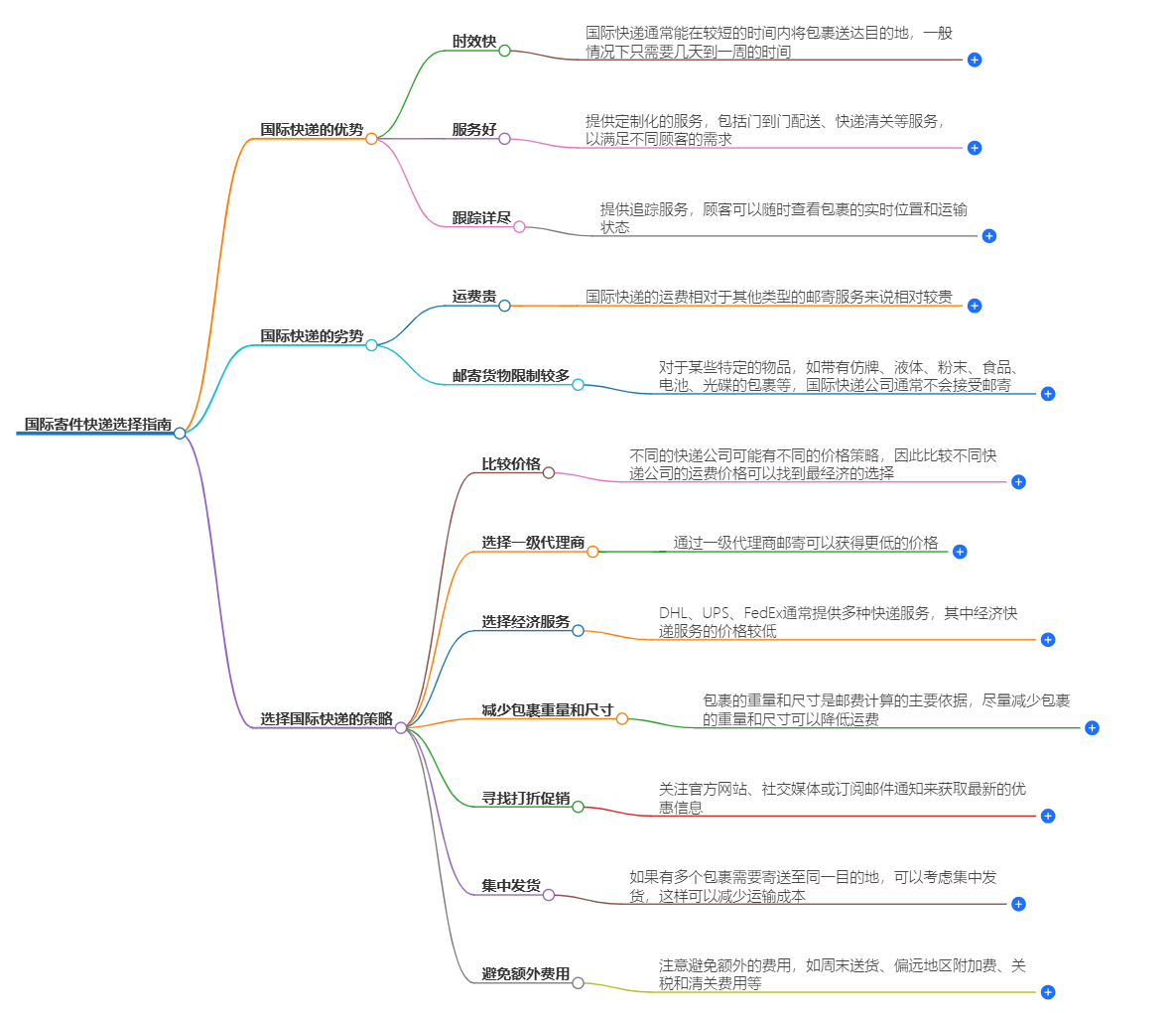 國際寄件 國際寄件