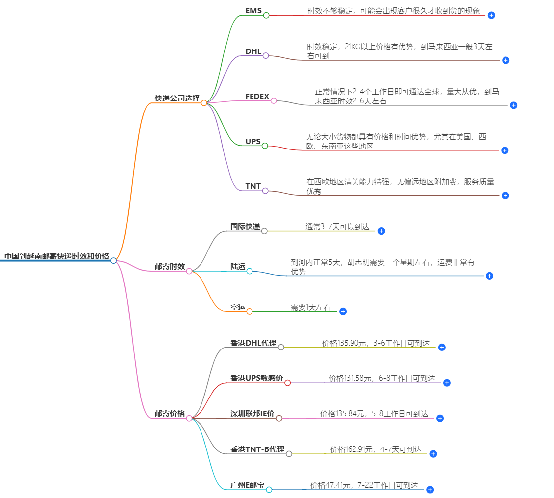 中國到越南快遞價格 中國到越南快遞價格