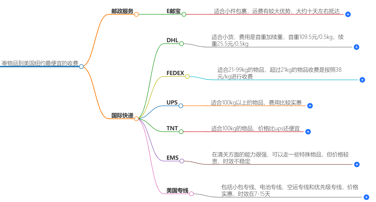 寄物品到美國紐約價格