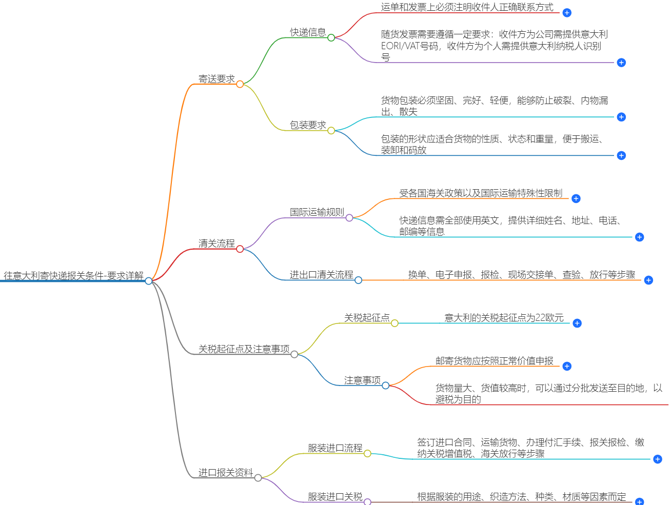 往意大利寄快遞報關條件 往意大利寄快遞報關條件