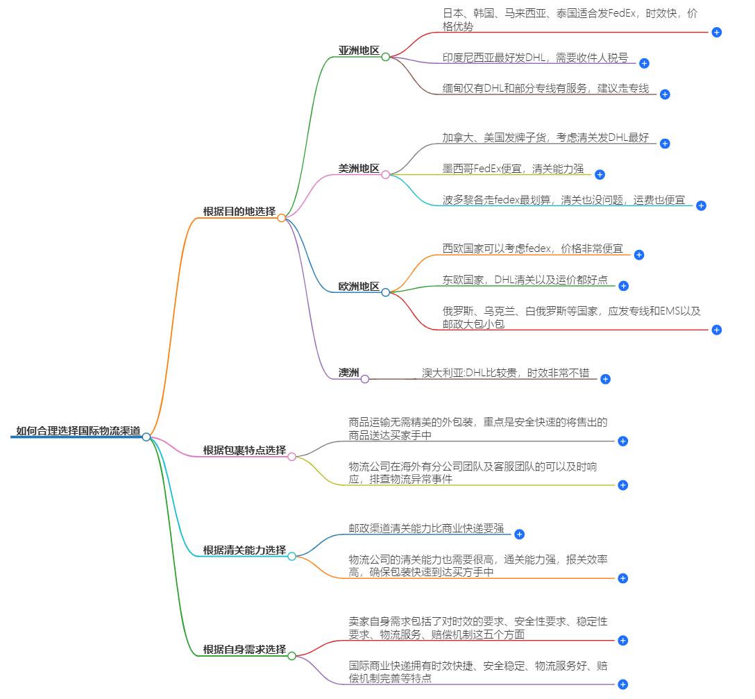 國際物流渠道 國際物流渠道