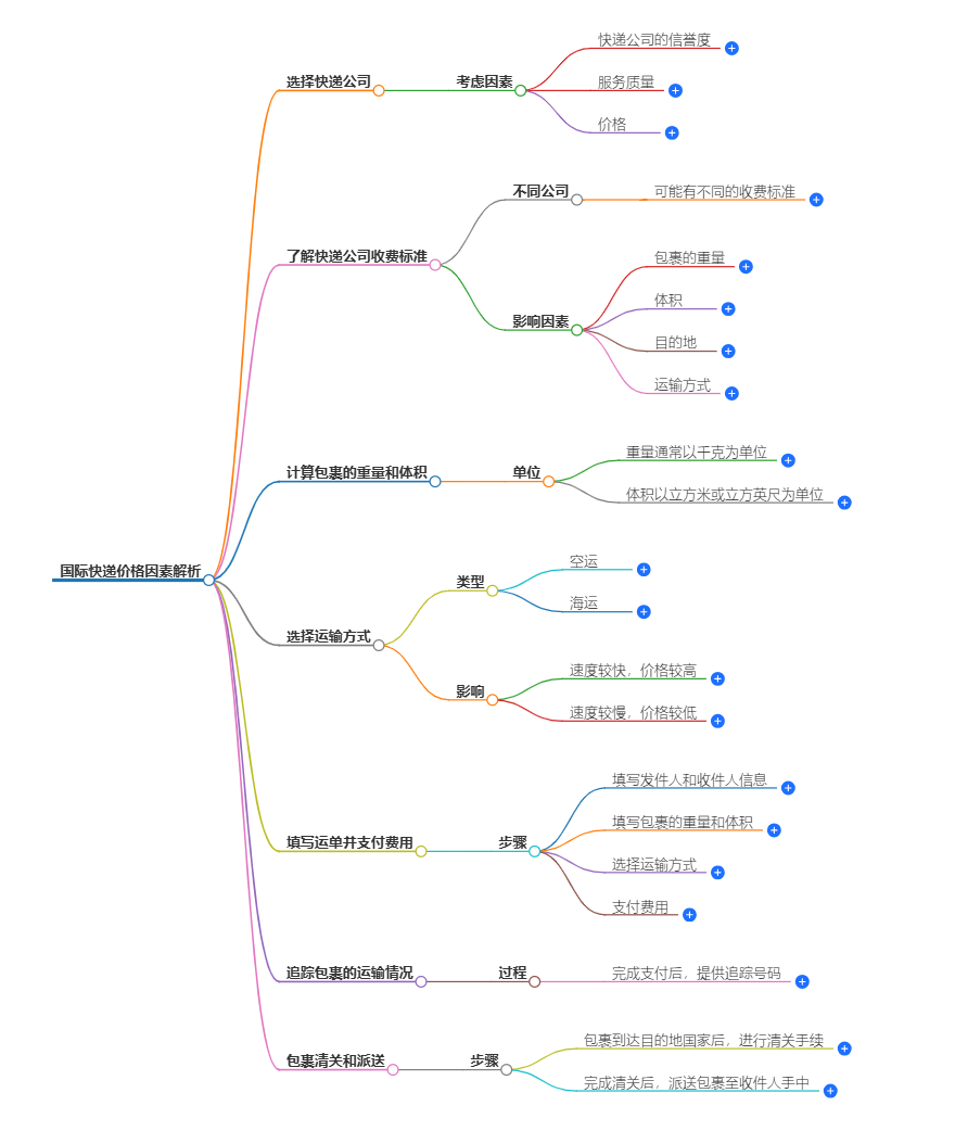國際快遞價格 國際快遞價格