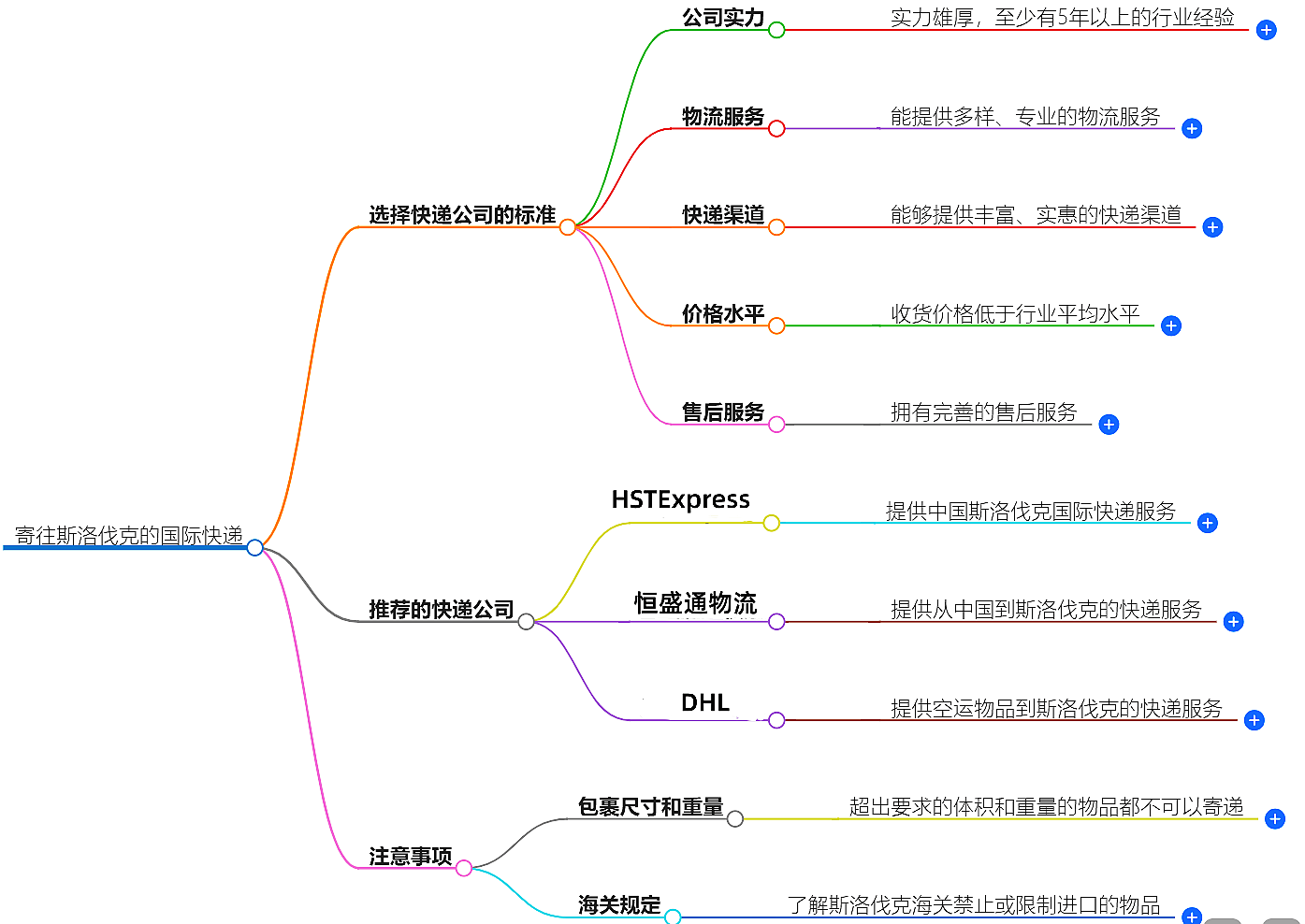 寄往斯洛伐克的國際快遞 寄往斯洛伐克的國際快遞