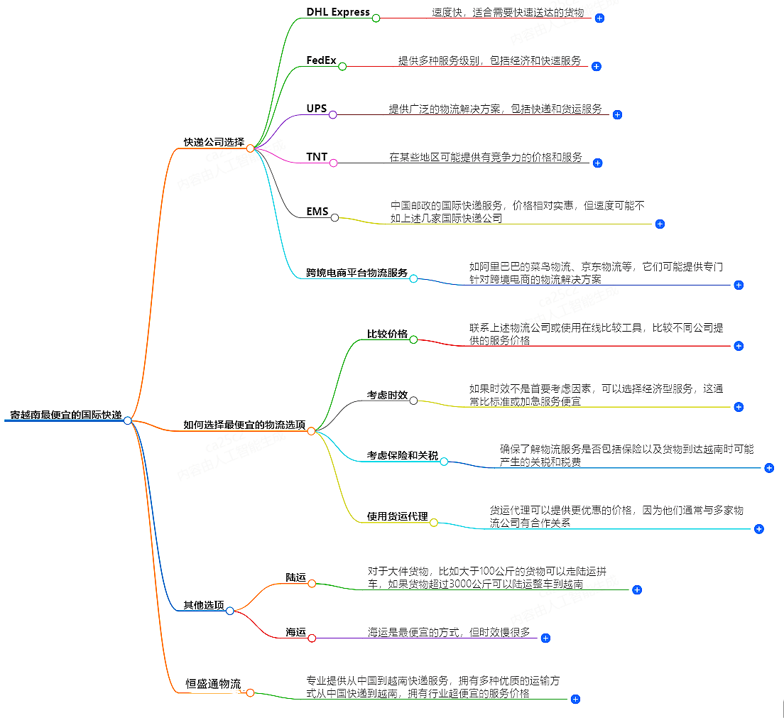 寄越南國際快遞