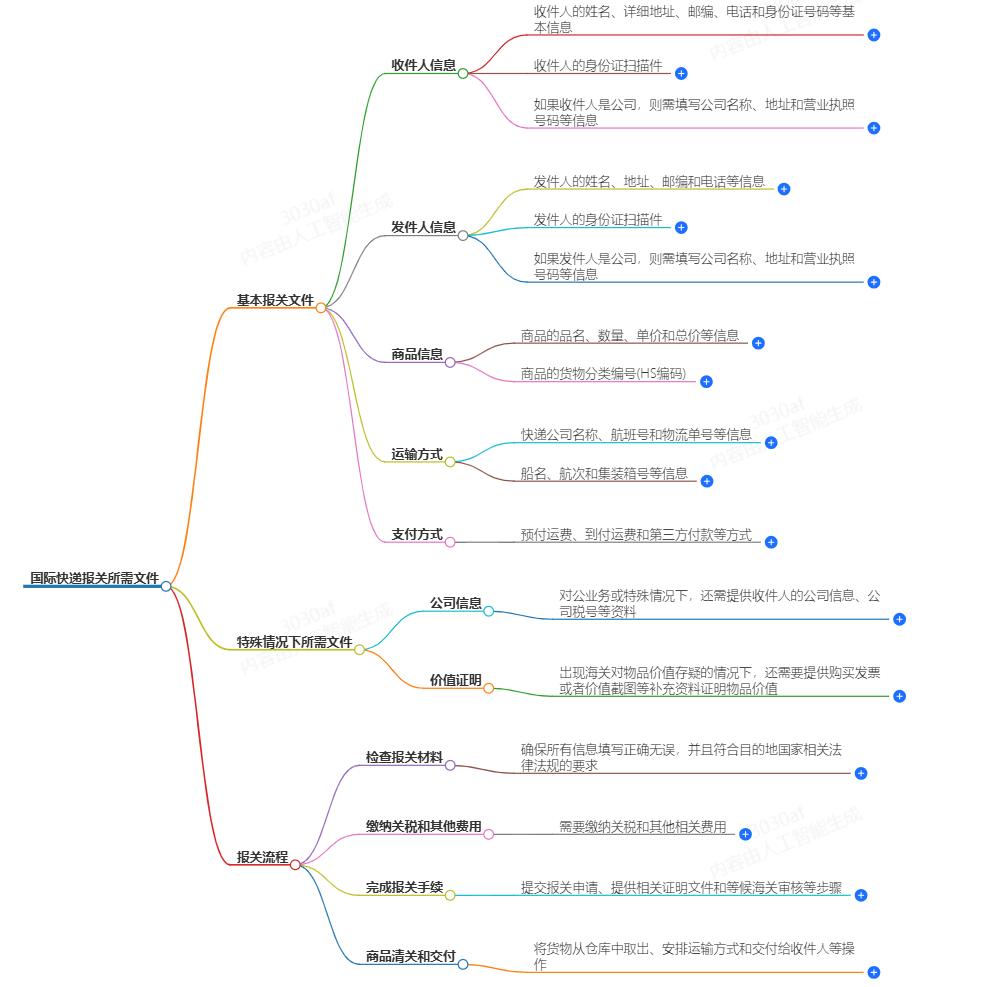 國際快遞報關所需文件 國際快遞報關所需文件
