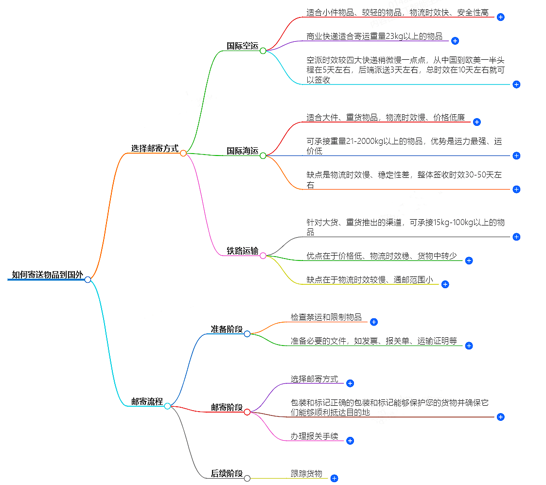 海外物品寄送 海外物品寄送
