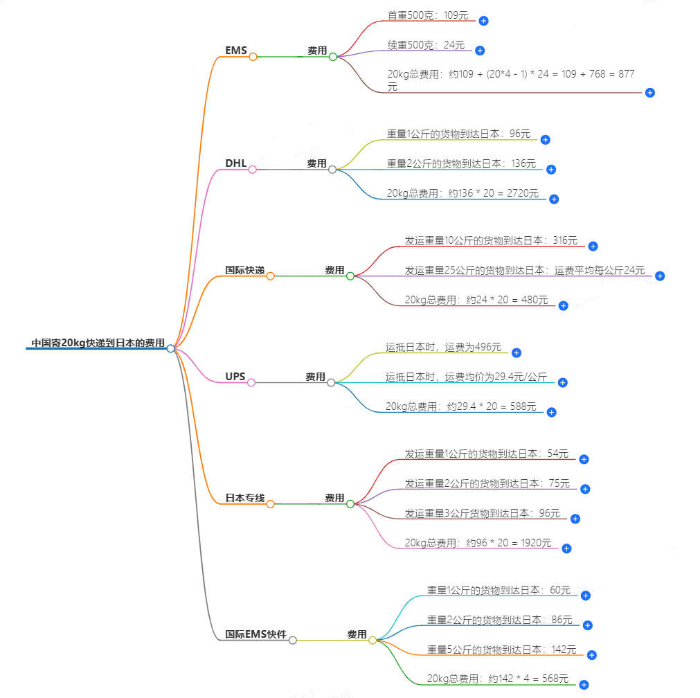 中國寄日本快遞費用 中國寄日本快遞費用