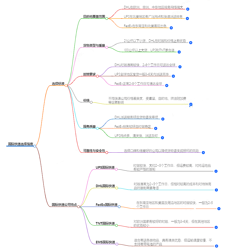 如何選擇國際快遞.png 如何選擇國際快遞.png