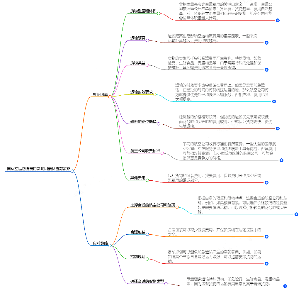 國際空運物流費用.png 國際空運物流費用.png