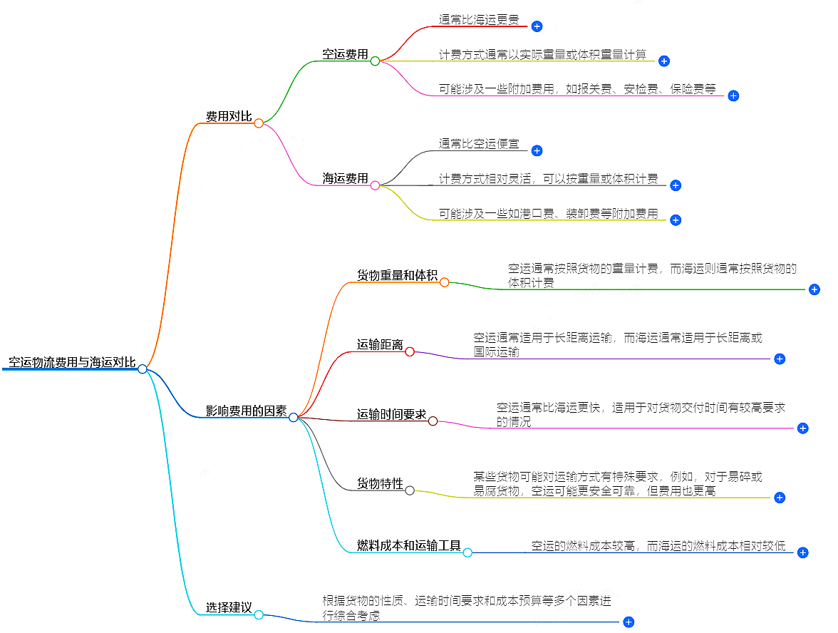 空運與海運對比 空運與海運對比