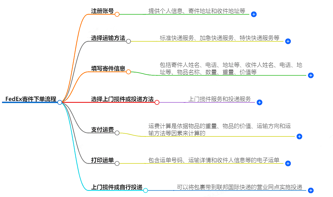 FedEx寄件流程