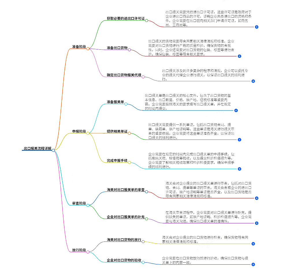 出口報關流程詳解.png 出口報關流程詳解.png